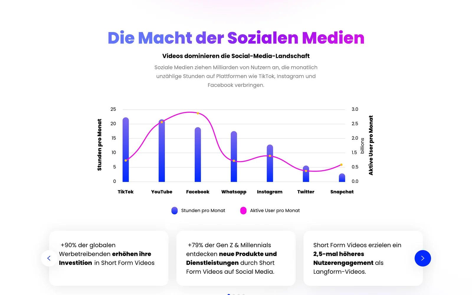 Die Macht der Sozialen Medien chart